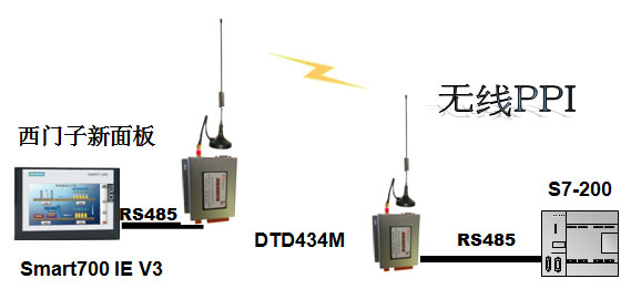 最新案例 西门子smart触摸屏与西门子0plc的无线通讯 Dataie的个人空间 Oschina