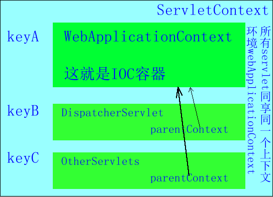 WebApplicationContext : org.springframework.