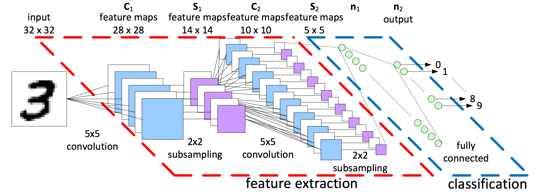 【深度学习】卷积神经网络(convolutional neural network)