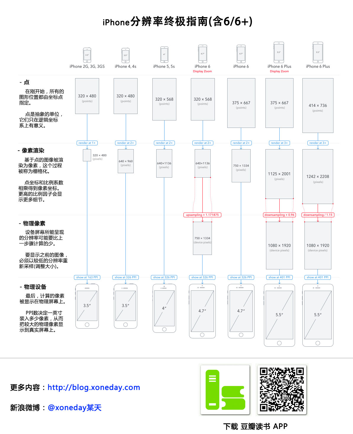 1 术语和概念术语说明备注screen Size 屏幕尺寸 指的是手机实际的物理尺寸 比如常用的2 8英寸 3 2英寸 3 5英寸 3 7英寸摩托罗拉milestone手机是3 7英寸aspect Ratio 宽高比率 指 Liuher 14 07 22 315 0 Iphone分辨率终极指南 含iphone6 6 如