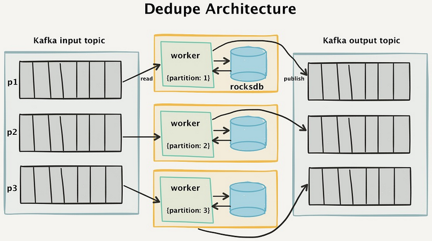 kafka精确一次投递和事务消息学习整理
