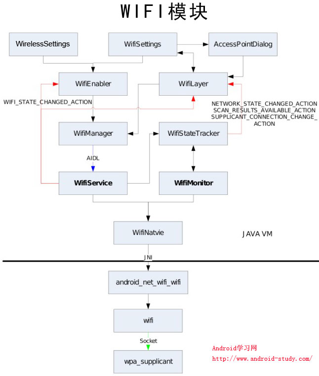 android 汽车wifi 无线网络连接_笔记本无线wifi未连接_wifi连接显示android