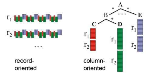 Hive Parquet 数据存储格式